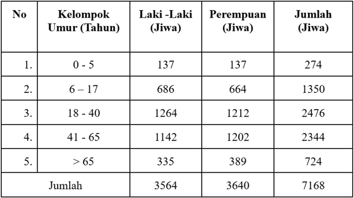 Tabel Pertumbuhan Penduduk